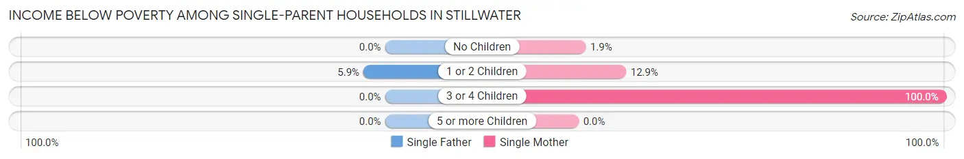 Income Below Poverty Among Single-Parent Households in Stillwater