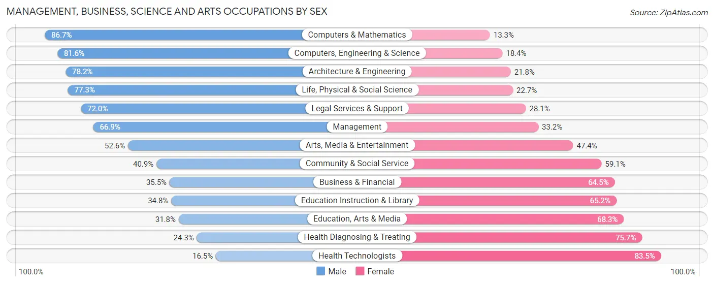 Management, Business, Science and Arts Occupations by Sex in Stillwater
