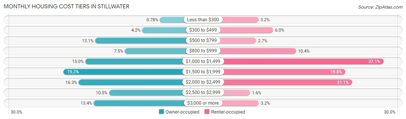 Monthly Housing Cost Tiers in Stillwater
