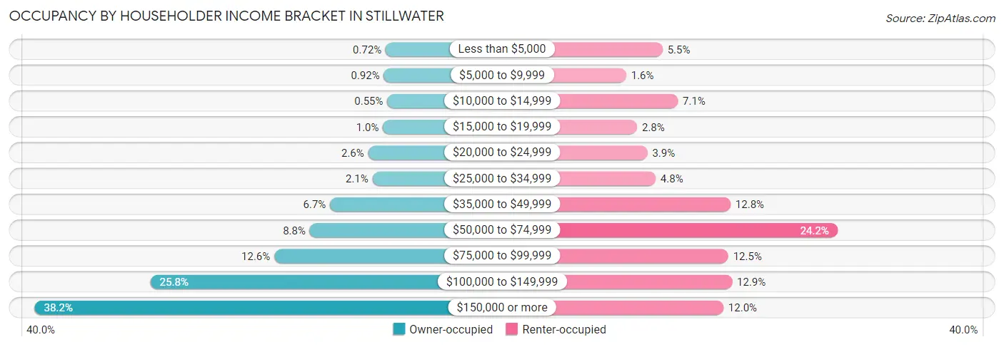 Occupancy by Householder Income Bracket in Stillwater