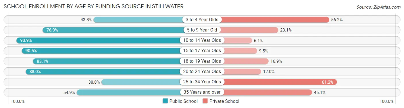 School Enrollment by Age by Funding Source in Stillwater