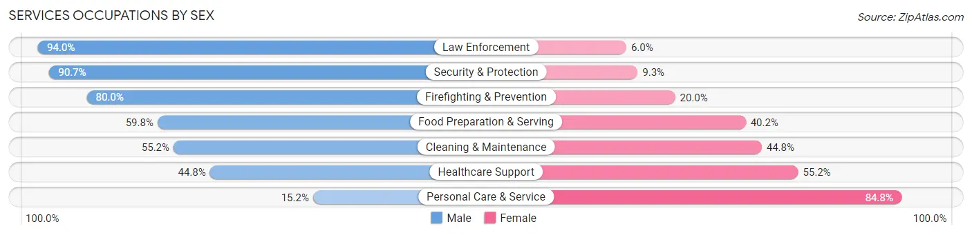 Services Occupations by Sex in Stillwater