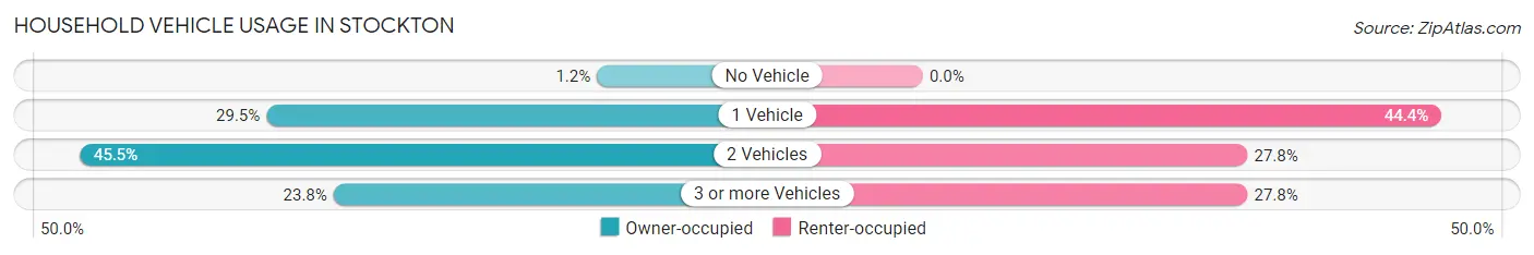 Household Vehicle Usage in Stockton