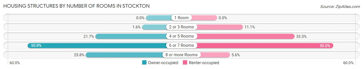Housing Structures by Number of Rooms in Stockton