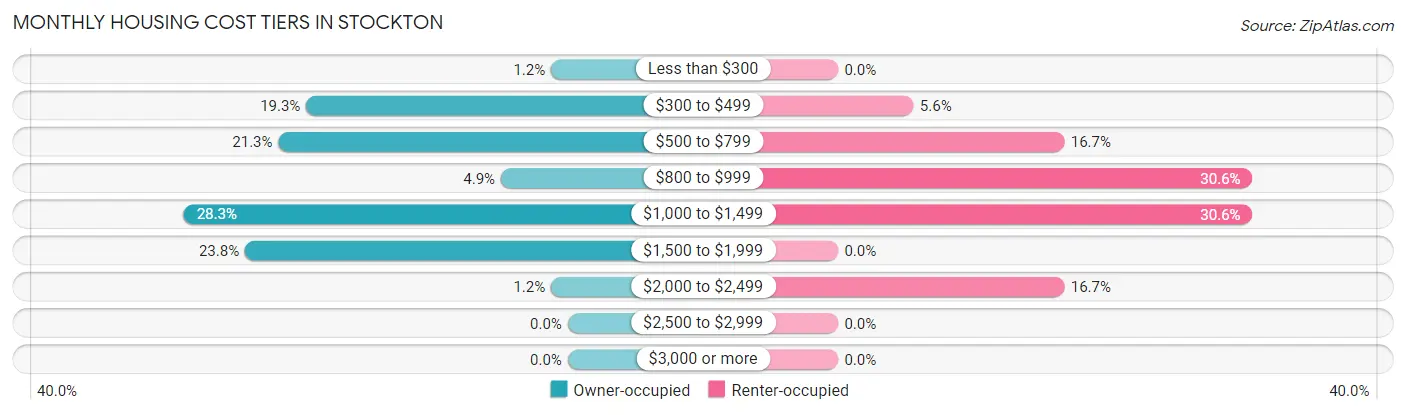 Monthly Housing Cost Tiers in Stockton