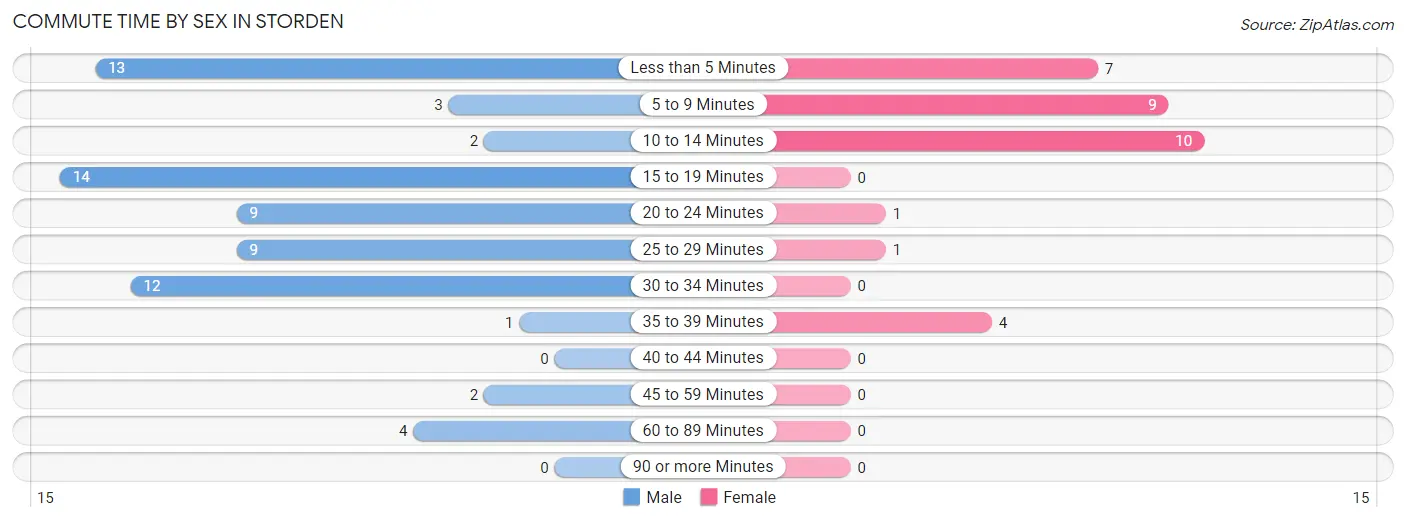 Commute Time by Sex in Storden