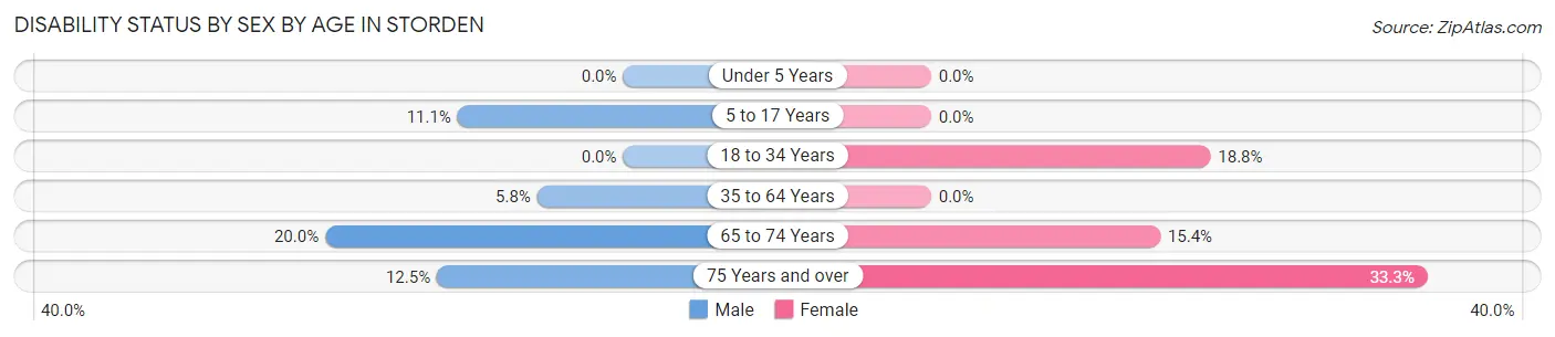 Disability Status by Sex by Age in Storden