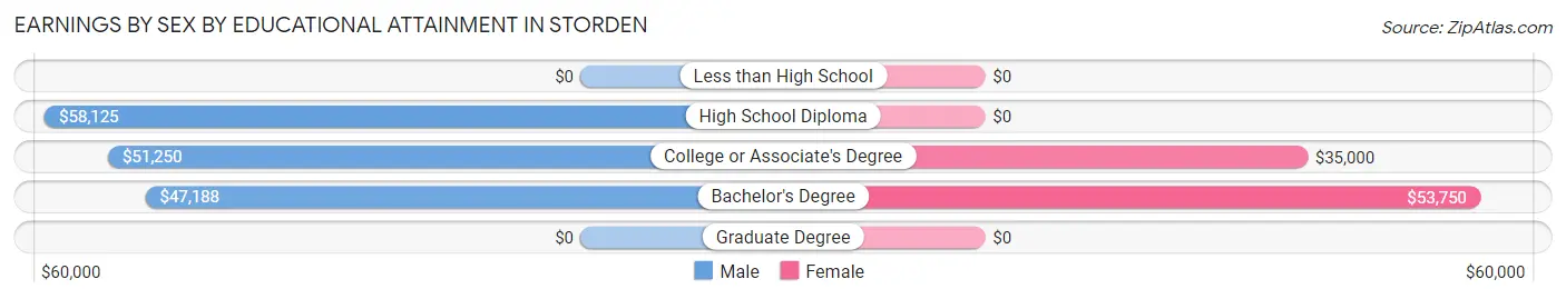 Earnings by Sex by Educational Attainment in Storden