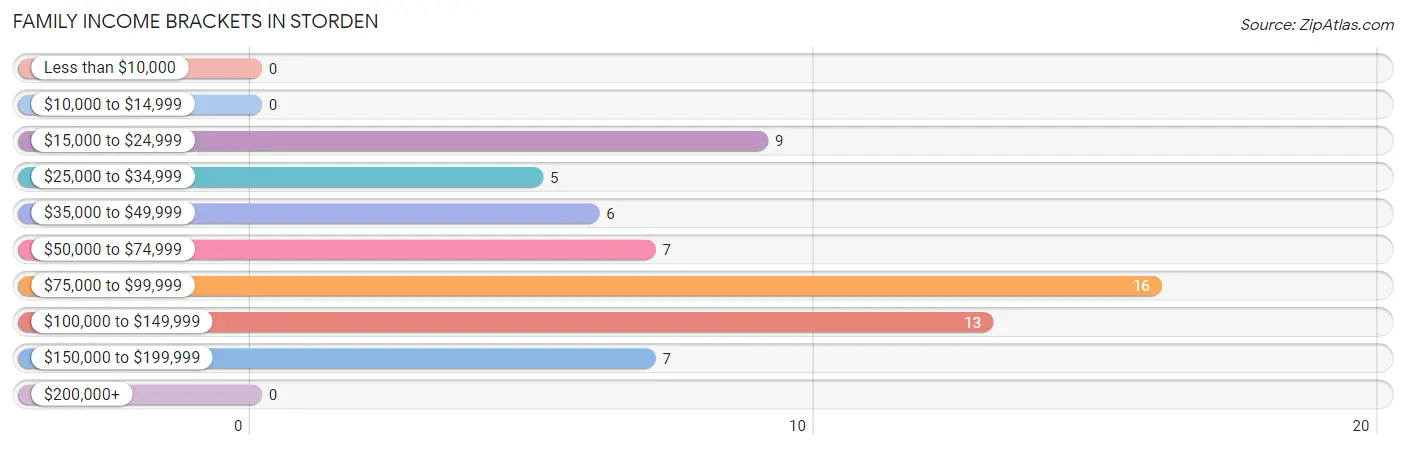 Family Income Brackets in Storden