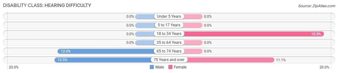 Disability in Storden: <span>Hearing Difficulty</span>