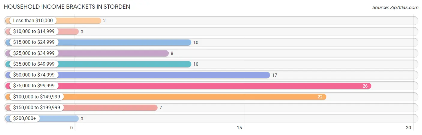 Household Income Brackets in Storden