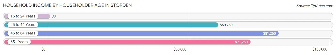 Household Income by Householder Age in Storden