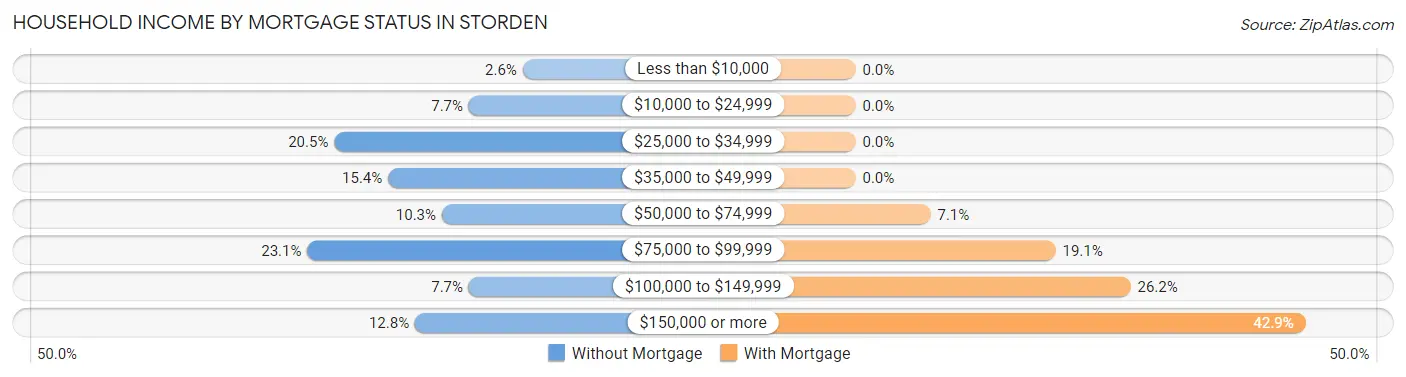 Household Income by Mortgage Status in Storden