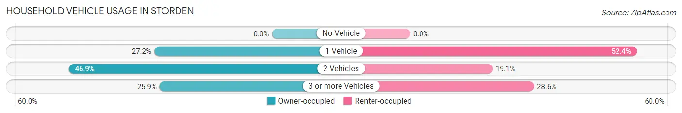 Household Vehicle Usage in Storden
