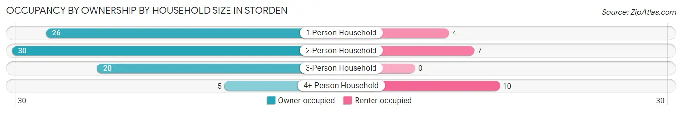 Occupancy by Ownership by Household Size in Storden
