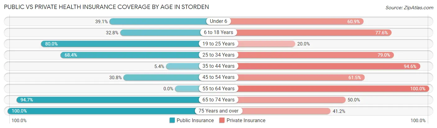 Public vs Private Health Insurance Coverage by Age in Storden