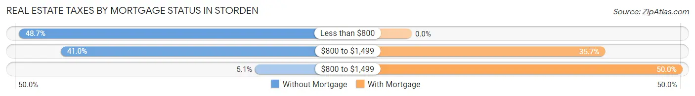 Real Estate Taxes by Mortgage Status in Storden