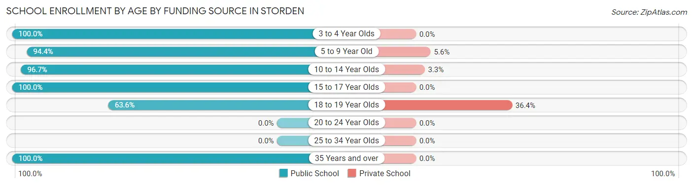 School Enrollment by Age by Funding Source in Storden