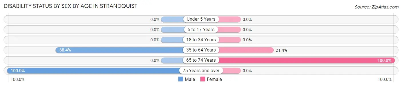 Disability Status by Sex by Age in Strandquist