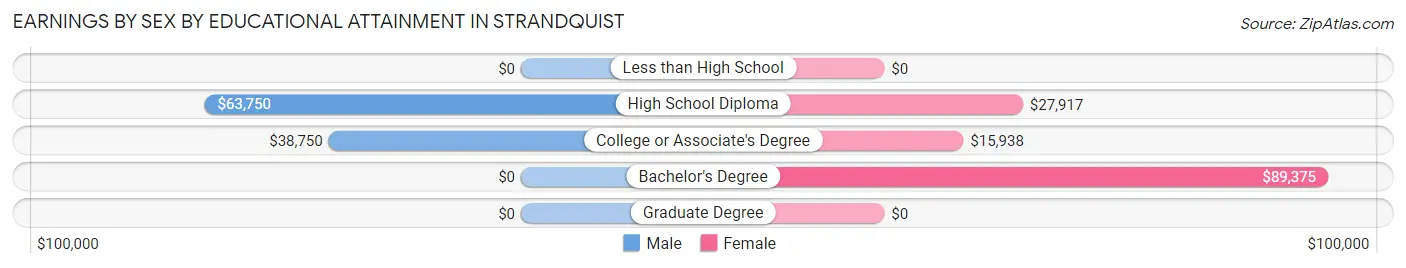 Earnings by Sex by Educational Attainment in Strandquist