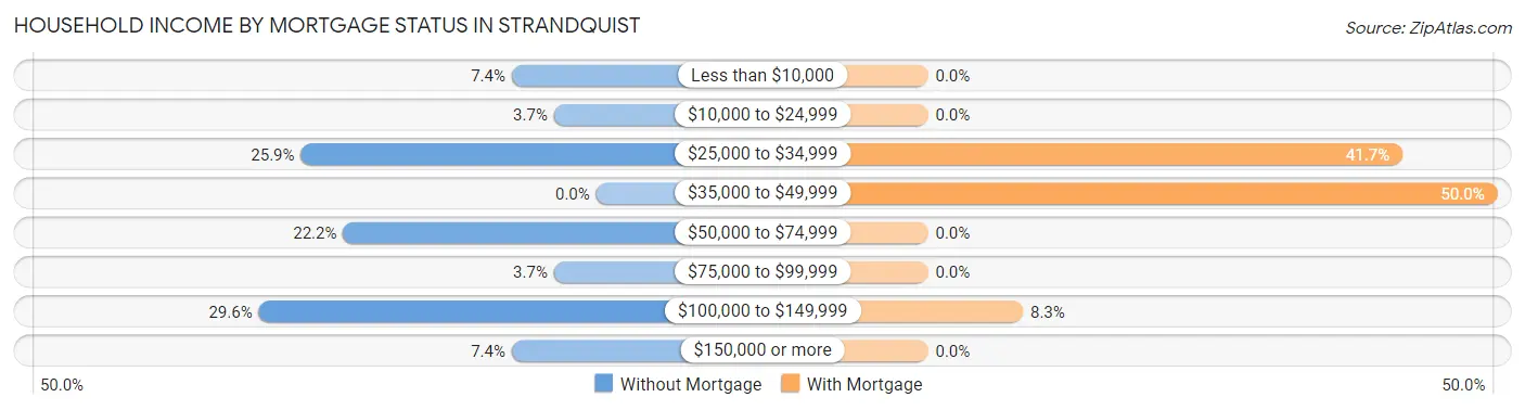 Household Income by Mortgage Status in Strandquist