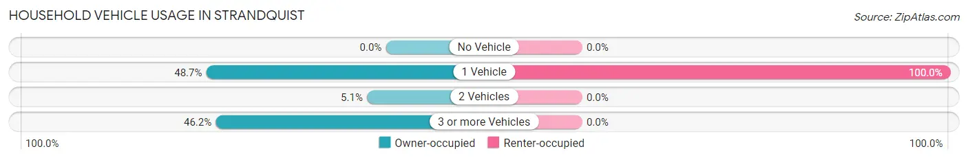 Household Vehicle Usage in Strandquist