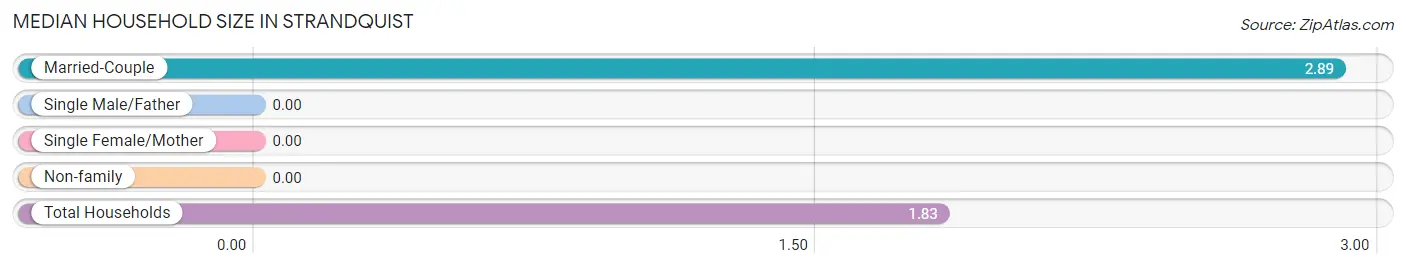 Median Household Size in Strandquist