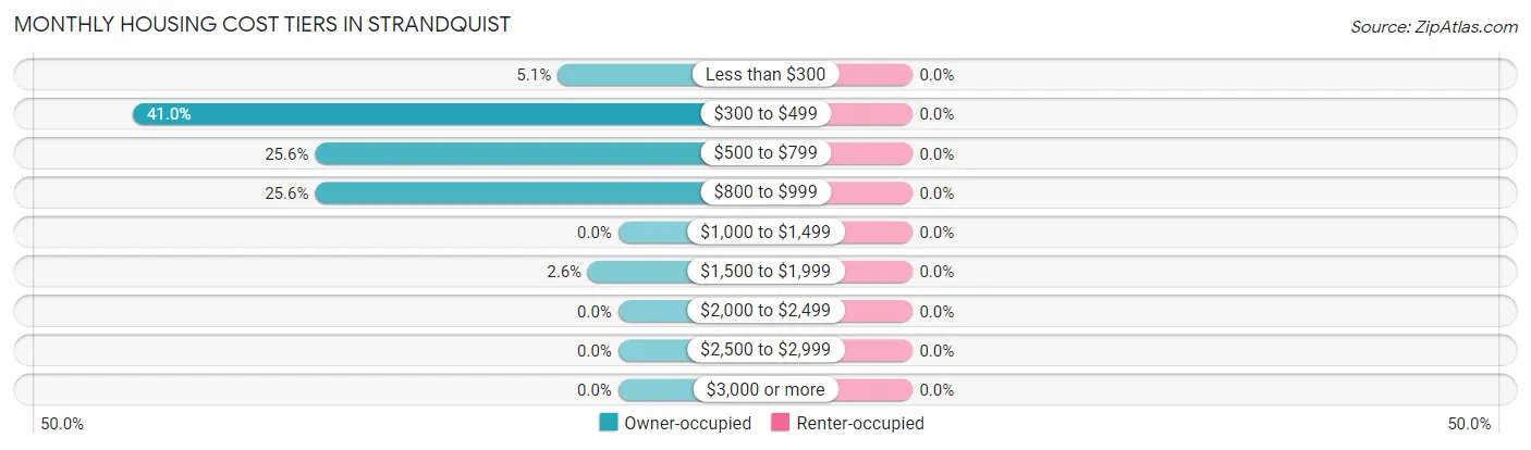 Monthly Housing Cost Tiers in Strandquist