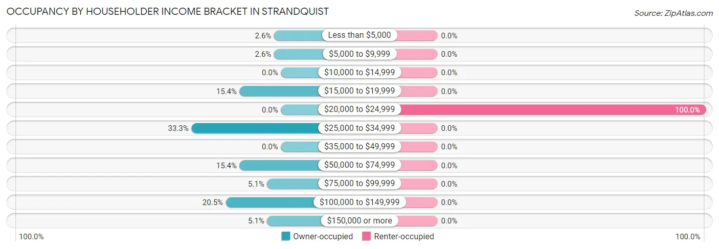Occupancy by Householder Income Bracket in Strandquist