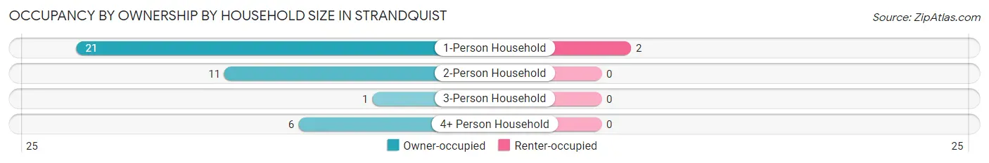 Occupancy by Ownership by Household Size in Strandquist