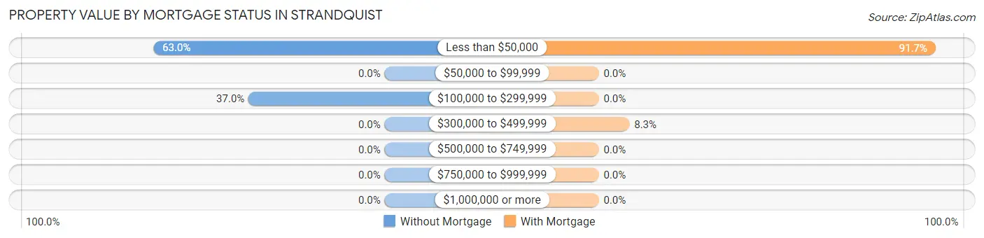 Property Value by Mortgage Status in Strandquist