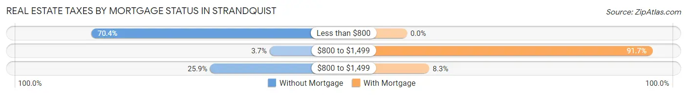 Real Estate Taxes by Mortgage Status in Strandquist