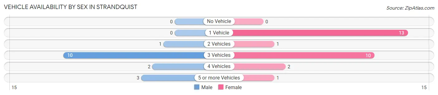 Vehicle Availability by Sex in Strandquist