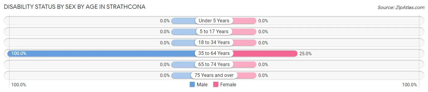 Disability Status by Sex by Age in Strathcona