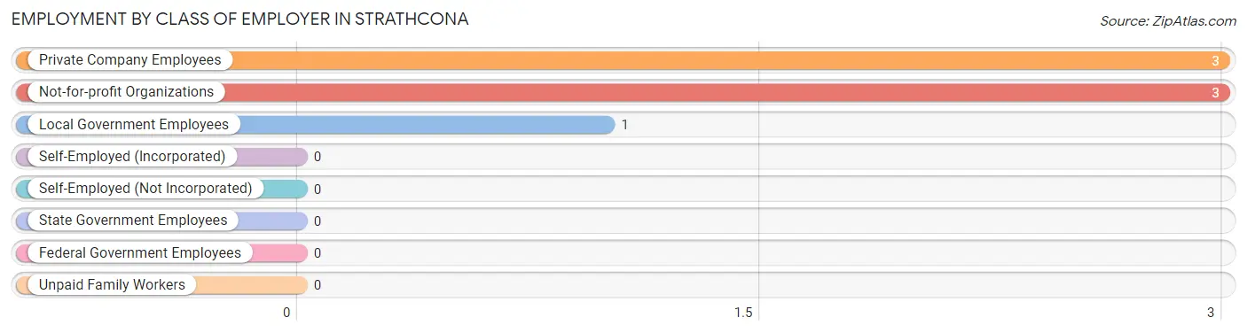 Employment by Class of Employer in Strathcona