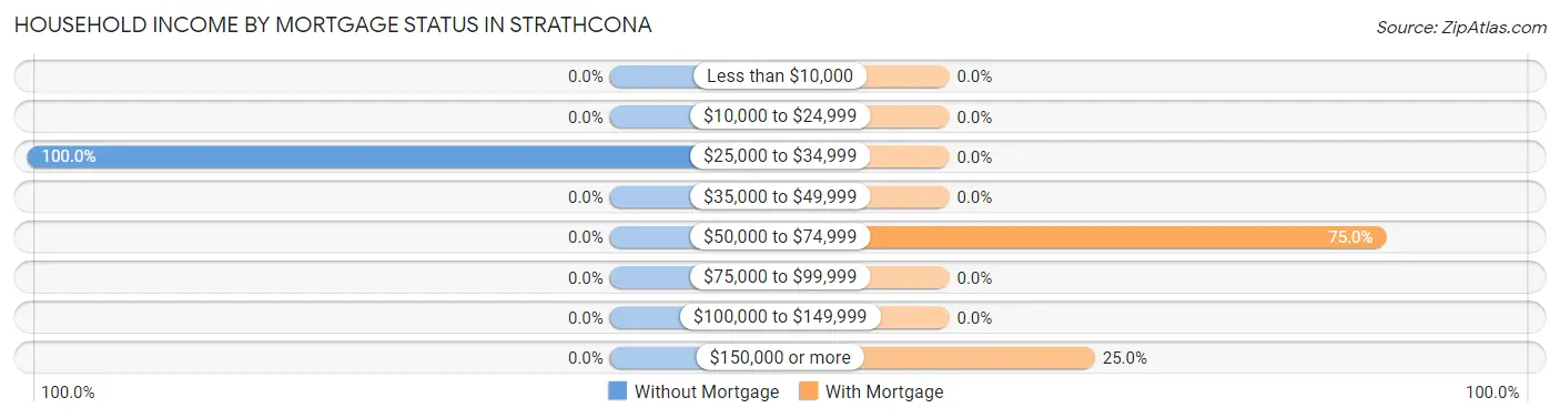 Household Income by Mortgage Status in Strathcona