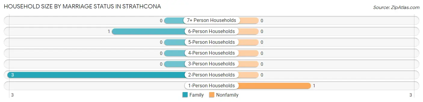 Household Size by Marriage Status in Strathcona