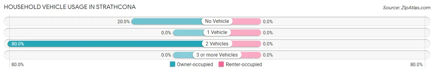 Household Vehicle Usage in Strathcona
