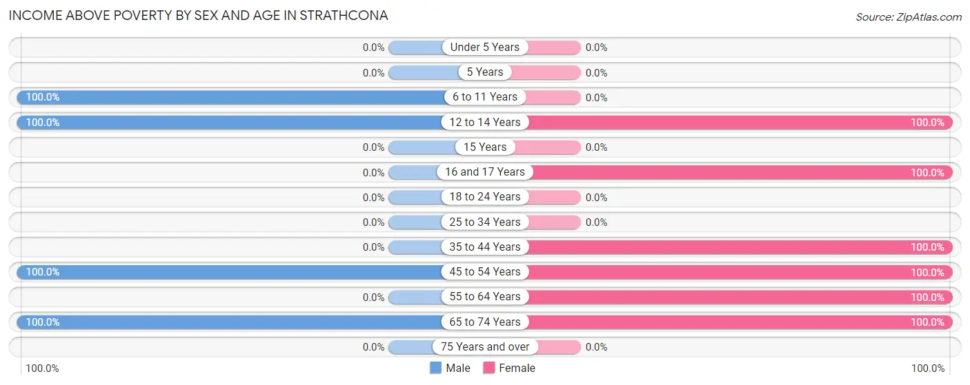 Income Above Poverty by Sex and Age in Strathcona