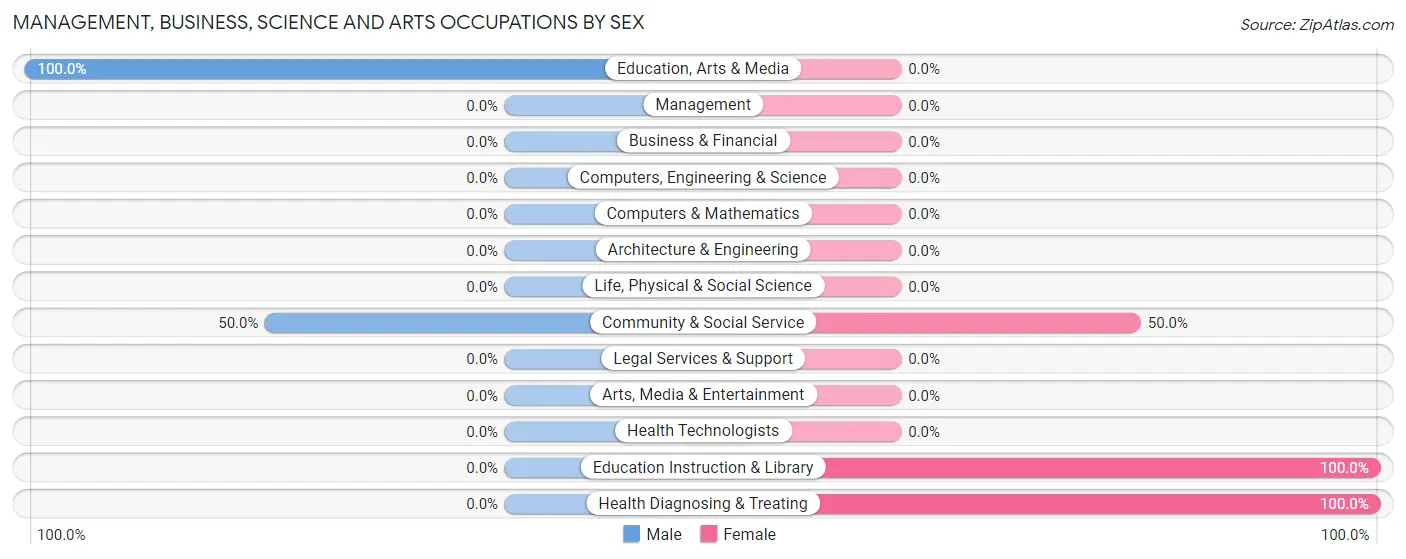 Management, Business, Science and Arts Occupations by Sex in Strathcona