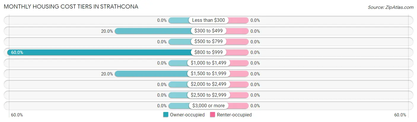 Monthly Housing Cost Tiers in Strathcona