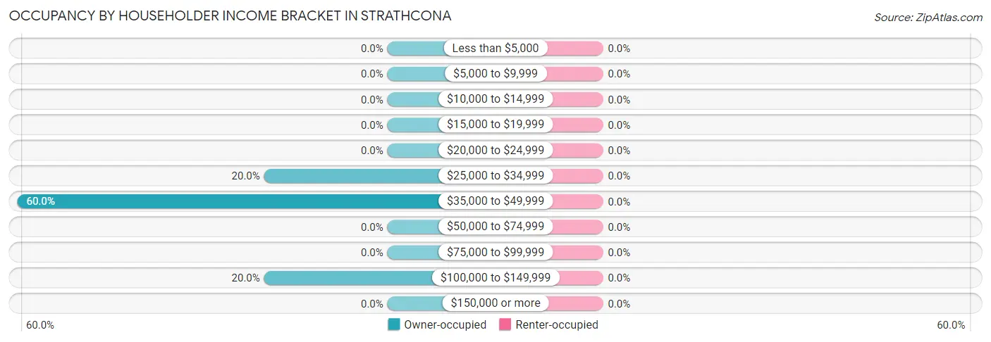 Occupancy by Householder Income Bracket in Strathcona