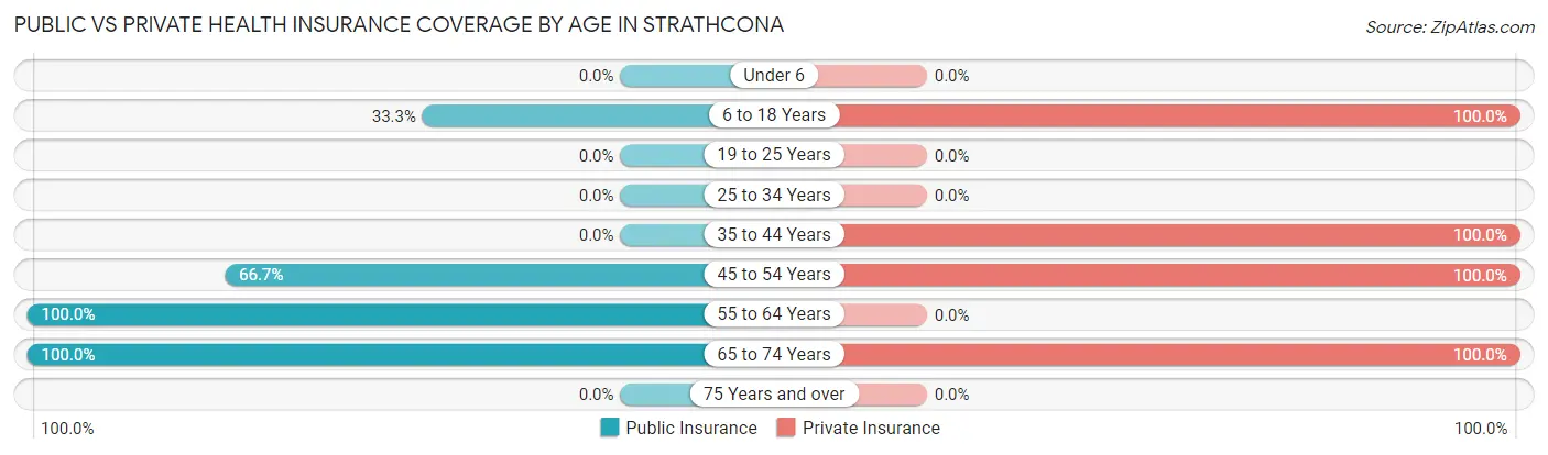 Public vs Private Health Insurance Coverage by Age in Strathcona