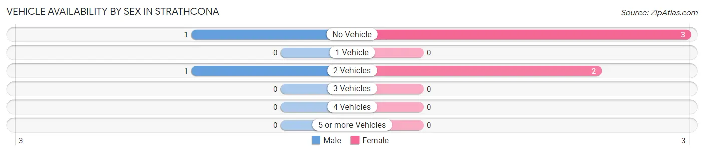 Vehicle Availability by Sex in Strathcona
