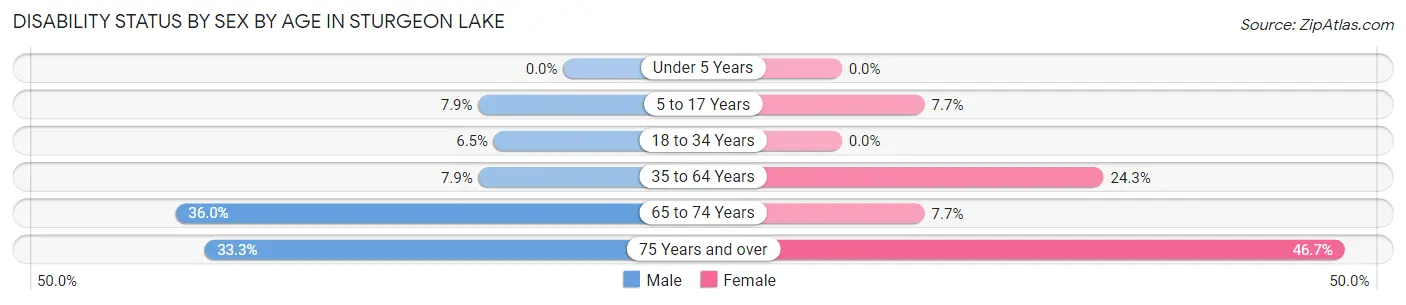 Disability Status by Sex by Age in Sturgeon Lake