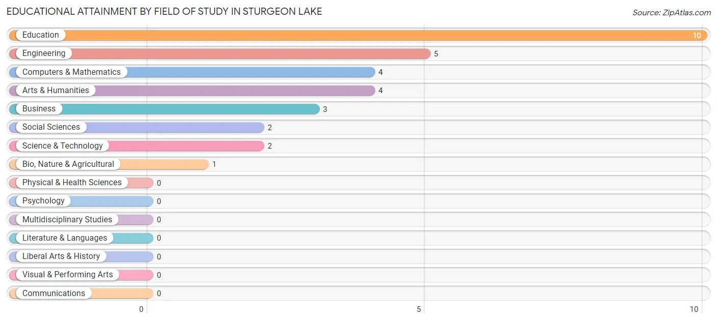 Educational Attainment by Field of Study in Sturgeon Lake