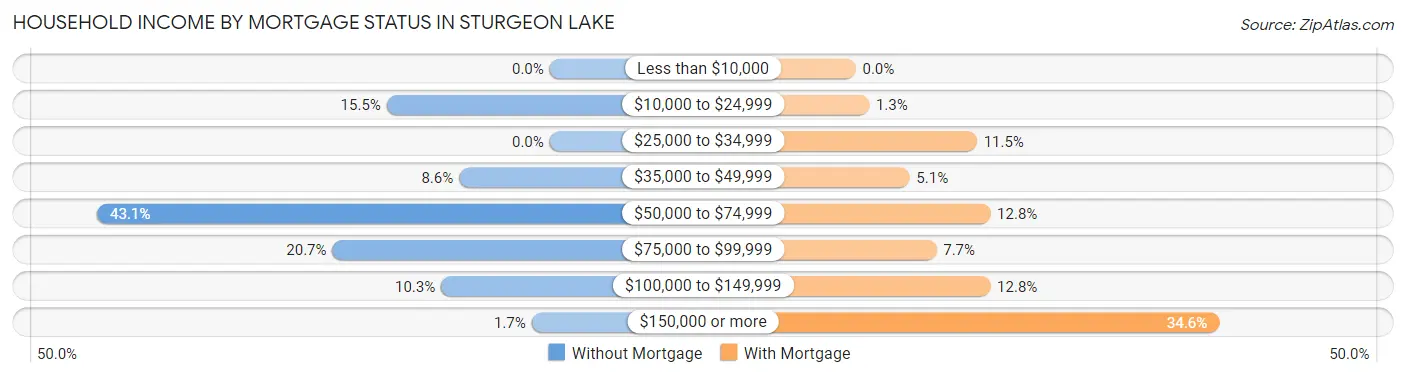 Household Income by Mortgage Status in Sturgeon Lake