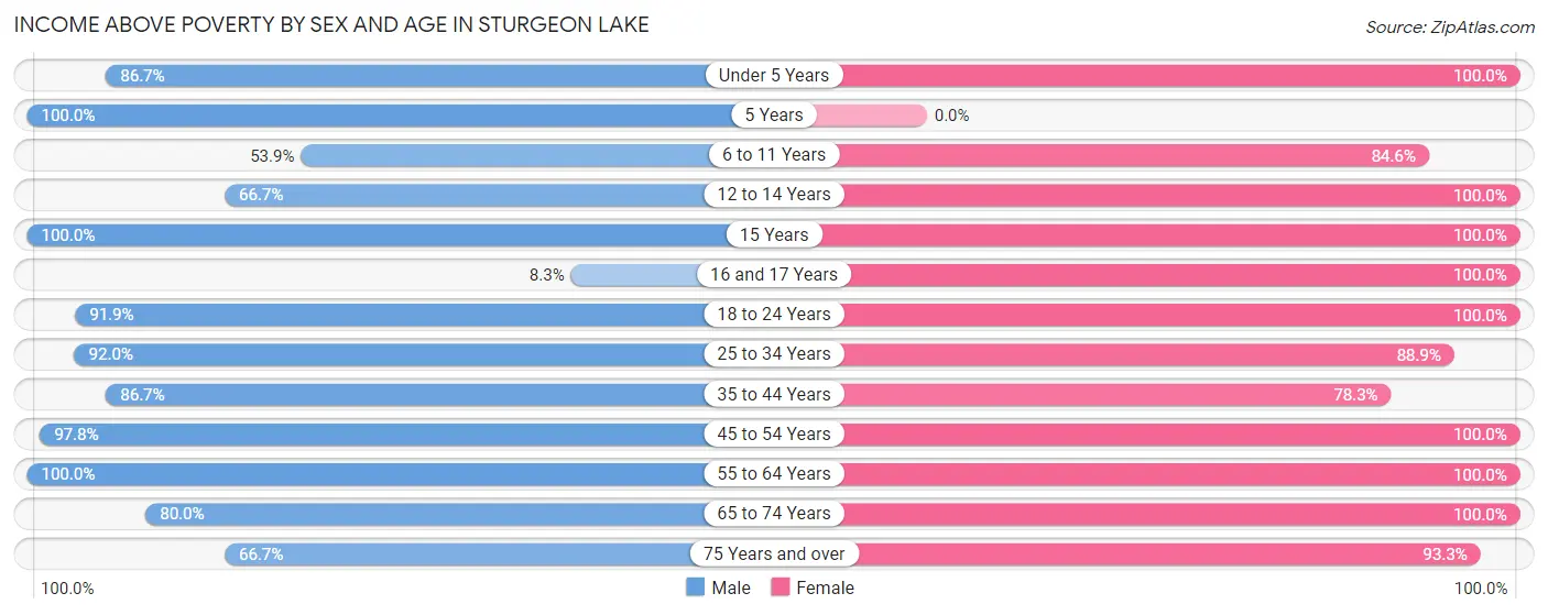 Income Above Poverty by Sex and Age in Sturgeon Lake