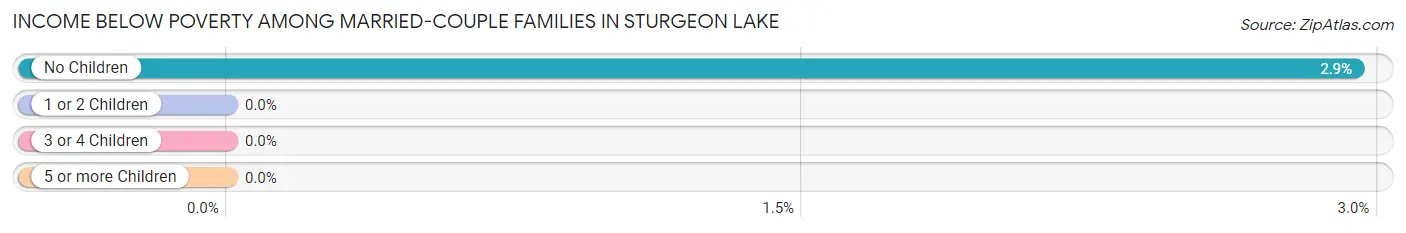 Income Below Poverty Among Married-Couple Families in Sturgeon Lake