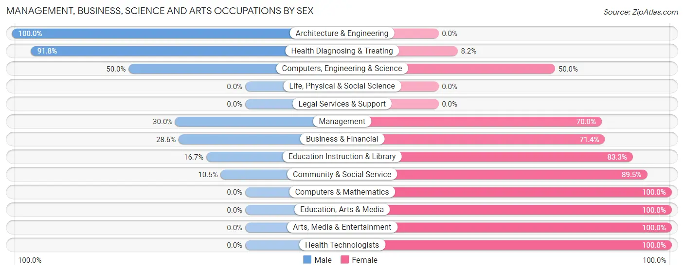 Management, Business, Science and Arts Occupations by Sex in Sturgeon Lake